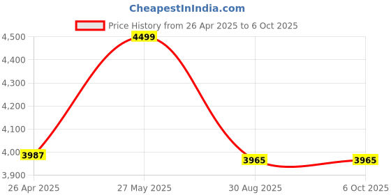 amazon.in ACASIS Dual Bay 2.5 Inch USB-C to SATA HDD SSD RAID Enclosure, USB 3.0, Support RAID 0/1/JBOD/SPAN, Max 5Gbps Under UASP, 2*6TB 12TB Capacity acasis Price History Graph from 26 Apr 2025 to 5 Oct 2025
