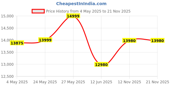 amazon.in ACASIS Thunderbolt 4 Hub: Single 8K or Dual 4K 60Hz Display, 120W PD Charging, 3X 40Gb/s Ports, 1 USB-A (10Gb/s) - Compatible With M1 Macs, PC, Chrome, Thunderbolt 3/4 Price History Graph from 4 May 2025 to 20 Nov 2025