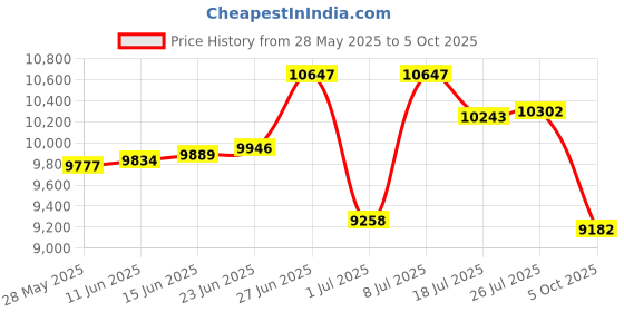 amazon.in ACAUTO 15717 Oxygen Sensor O2 Sensor 2 Pack acauto Price History Graph from 28 May 2025 to 5 Oct 2025
