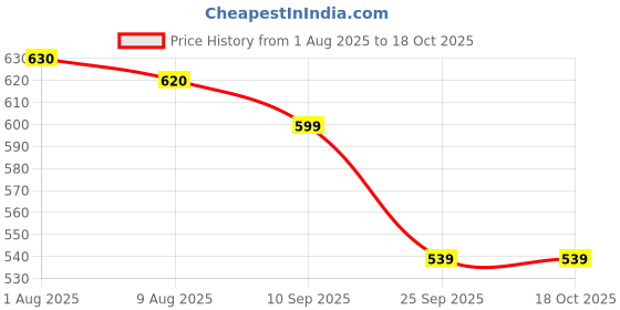 amazon.in ACBEE Heavy Steel Double D Row Rubber Handles, Solid Rowing Handle Grips with Heavy Duty Carabiners Compatible for Home Gym Cable Fitness Excise Machines Price History Graph from 1 Aug 2025 to 18 Oct 2025