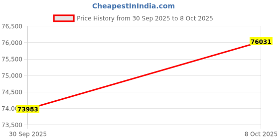amazon.in Accelera Phi-R All-Season High Performance Radial Tire-245/35ZR18 92Y XL Price History Graph from 30 Sep 2025 to 8 Oct 2025