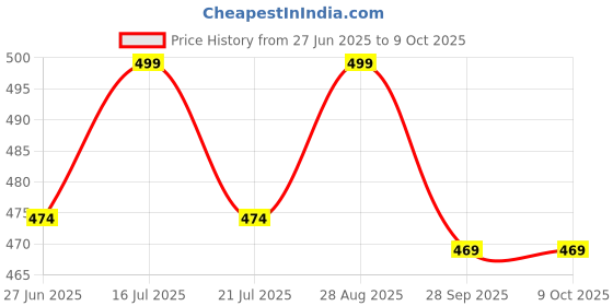 amazon.in Accelerator Cable for Activa 6G BS-6, Dual A+B Throttle Control Cable, Black, 2020-2024 Models (A+B Combo Set) Price History Graph from 27 Jun 2025 to 9 Oct 2025