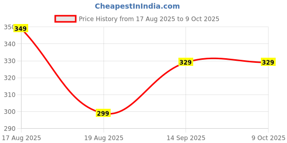 amazon.in Accelerator cable for Ray-z, Ray, Fascino, Alpha All models (2010-2018) Price History Graph from 17 Aug 2025 to 9 Oct 2025