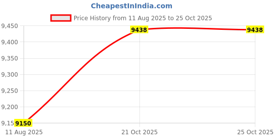 amazon.in Accent Plus Rose Golden Shimmer Bath Set-Valentines Gift Price History Graph from 11 Aug 2025 to 21 Oct 2025