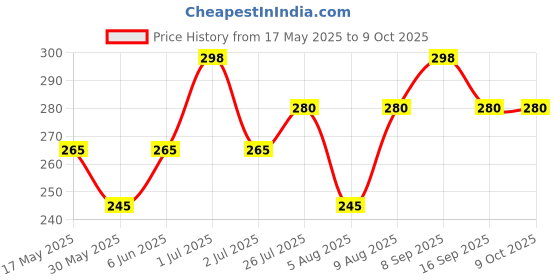 amazon.in acceptive Net Adjustable Baseball Cap for Men Women acceptive Price History Graph from 17 May 2025 to 9 Oct 2025