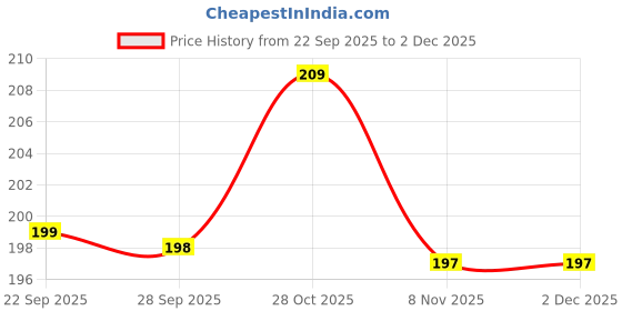 amazon.in accery Adjustable Elastic Y Back Style Suspenders for Men and Women (Black) accery Price History Graph from 22 Sep 2025 to 2 Dec 2025