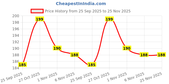 amazon.in accery Adjustable Elastic Y Back Style Suspenders for Men and Women (Grey) accery Price History Graph from 25 Sep 2025 to 25 Nov 2025