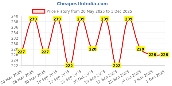 amazon.in accery Adjustable Elastic Y Back Style Suspenders for Men and Women (Light Beige) accery Price History Graph from 20 May 2025 to 30 Nov 2025
