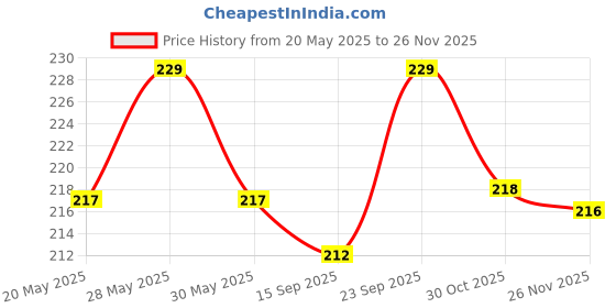 amazon.in accery Adjustable Elastic Y Back Style Suspenders for Men and Women (Navy Blue) accery Price History Graph from 20 May 2025 to 26 Nov 2025