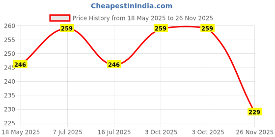 amazon.in accery Black Suspender with 1 Red and 1 Black Bow Tie Set for Kids 1 to 5 Years (Black) accery Price History Graph from 18 May 2025 to 26 Nov 2025