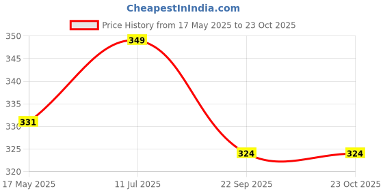 amazon.in accery Fashion Straw Fedora/Trilby Summer Hat for Men (Jute Beige) accery Price History Graph from 17 May 2025 to 23 Oct 2025
