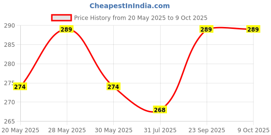 amazon.in accery Red Suspender and Red Tie Set for Men accery Price History Graph from 20 May 2025 to 7 Oct 2025