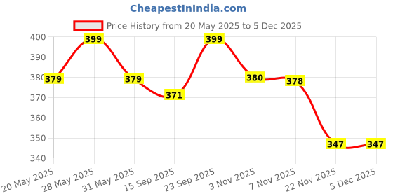 amazon.in accery Suspender with Flat cap for Men (Brown) accery Price History Graph from 20 May 2025 to 4 Dec 2025