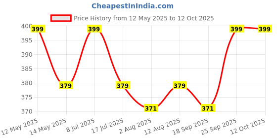 amazon.in accery Winter Warm Soft Football Earmuff (Color vary) pack of 2 accery Price History Graph from 12 May 2025 to 12 Oct 2025