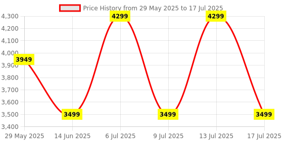 amazon.in Access AST300 FAP20 Thermal Sensor Fingerprint Scanner, UIDAI & STQC L1 Certified for Aadhaar Use, USB Interface Price History Graph from 29 May 2025 to 13 Jul 2025