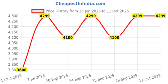amazon.in Access AST300 L1 Scanners (C PIN) Price History Graph from 13 Jun 2025 to 11 Oct 2025