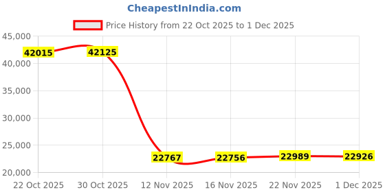 amazon.in Access Control System with Remote Control – 1200lbs Magnetic Door Lock Kit, 12V Fail Safe NC Mode, Secure & Easy DIY Installation for Smart Home Entry, Works with Wooden & Metal Doors Price History Graph from 22 Oct 2025 to 1 Dec 2025