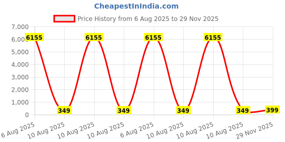 amazon.in access denied Mens RFID Blocking Bi-Fold Leather Wallet (Black Pebble) access denied Price History Graph from 6 Aug 2025 to 29 Nov 2025