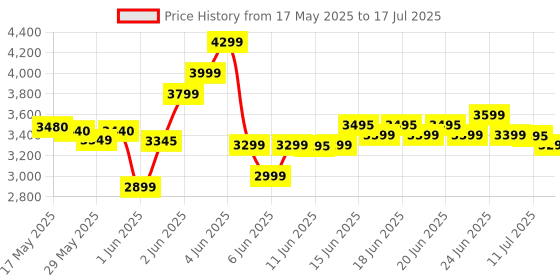 amazon.in Access FM220u L1 Biometric Fingerprint USB Scanner with RD Service & Latest Version Scanner (White) access Price History Graph from 17 May 2025 to 17 Jul 2025