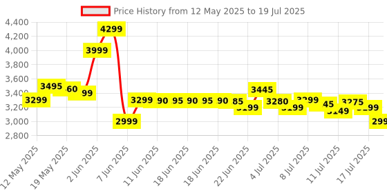 amazon.in Access FM220U L1 Optical Scanner access Price History Graph from 12 May 2025 to 17 Jul 2025