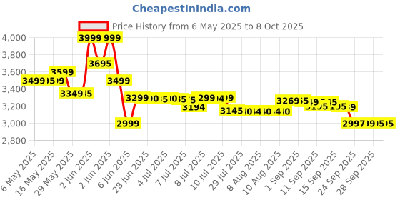 amazon.in access FM220U L1 UIDAI Certified USB Optical Biometric Scanner with RD Service access Price History Graph from 6 May 2025 to 7 Oct 2025