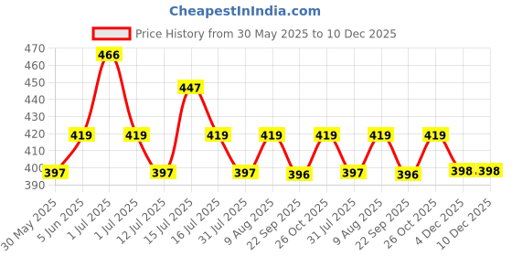 amazon.in accessher Delicate Gold Plated Contemporary Style American Diamond Embellished Designer Clip On/Non-Piercing Nose Pin/Nathani for Women and Girls Pack of 1 accessher Price History Graph from 30 May 2025 to 10 Dec 2025