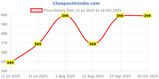 amazon.in accessher Designer Pearl and Rudraksh Rakhi for Brother with roli kumkum Packets and Happy Rakshabandhan Card accessher Price History Graph from 12 Jul 2025 to 16 Oct 2025