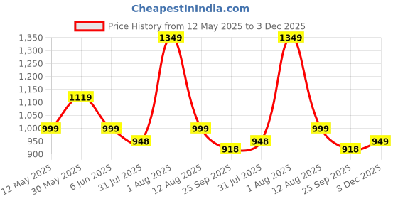 amazon.in accessher Dual Tone Plated Contemporary Style American Diamond and Pink Stone Embellished Delicate Light Weighted Maang Tikka/Maang Tika for Women and Girls accessher Price History Graph from 12 May 2025 to 3 Dec 2025