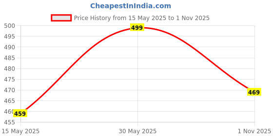 amazon.in accessher Gold-Plated Artificial Jewellery - Set Of Two Dual Tone Gold And Silver Detailing Kadas For Women And Men, For Weddings And Special Occasions accessher Price History Graph from 15 May 2025 to 1 Nov 2025