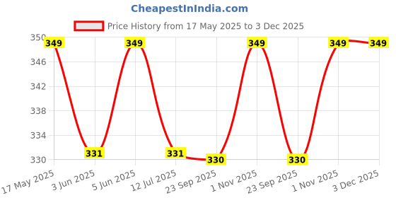amazon.in accessher Gold Plated Indo Western Style Inspired Emerald and Rhinestones Embellished Green Stone Studded Dangle Earrings with Push Back Closure for Women and Girls| Gifting for Karwachauth | accessher Price History Graph from 17 May 2025 to 2 Dec 2025
