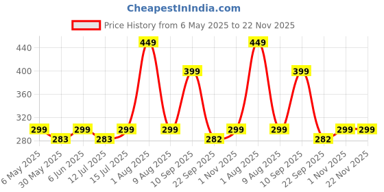 amazon.in accessher Gold Plated Traditional Medium Size Piercing Delicate Nose Ring/Nath with Pearls Chain for Women and Girls Pack of 1 accessher Price History Graph from 6 May 2025 to 22 Nov 2025