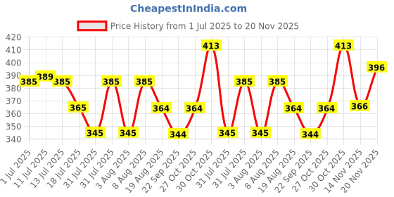 amazon.in accessher Gold Plated Traditional Multicolour Meenakari and Kundan Embellished Chandbali Style Maang Tika Embedded with Tiny Pearls for Women and Girls | Maang Tikka for Women accessher Price History Graph from 1 Jul 2025 to 20 Nov 2025