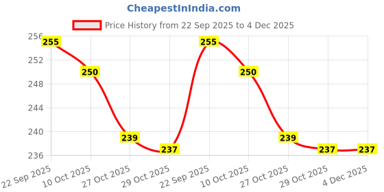 amazon.in accessher Golden Color Brass Material Floral Nose Pin accessher Price History Graph from 22 Sep 2025 to 4 Dec 2025