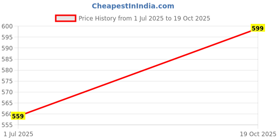 amazon.in accessher Kundan & Yellow Beads Adorned Lumba Rakhi for with Jhumka Beloved Bhabhi & Gifting with Roli Kumkum Packets & Happy Rakshabandhan Card accessher Price History Graph from 1 Jul 2025 to 19 Oct 2025