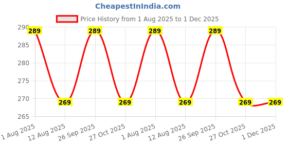 amazon.in accessher Mens Traditional Gold Plated Elegant and Stylish Rhinestones Rakhi for Beloved Brother Pack of 1 with Roli Kumkum Packets and Happy Rakshabandhan Card accessher Price History Graph from 1 Aug 2025 to 30 Nov 2025