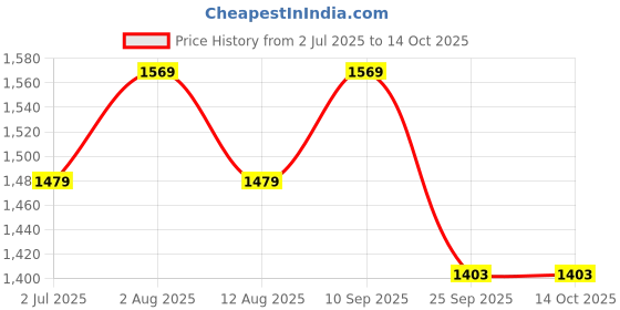 amazon.in accessher Rajwadi Style Jewellery Inspired Gold Plated Indian Figure Screw Closure Bangle/Patla/Kada Embellished with Ruby Stones Set of 2 for Women and girl (Gold2) accessher Price History Graph from 2 Jul 2025 to 14 Oct 2025