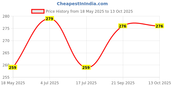 amazon.in accessher Simple Black Color Acrylic Clip ((Combo of 3) for Women accessher Price History Graph from 18 May 2025 to 13 Oct 2025