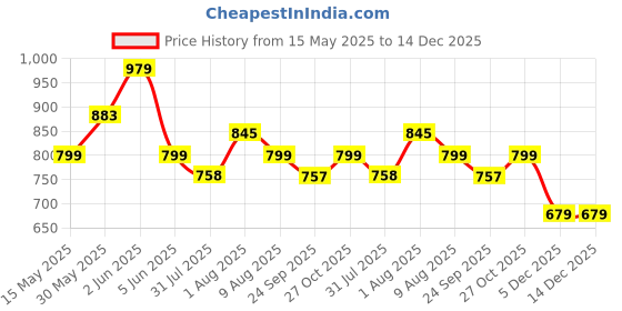 amazon.in accessher Traditional Dual Tone Plated Delicate Light Weighted American Diamond and Pink Stones Studded Floral Style Maang Tika for Women and Girls Pack of 1 accessher Price History Graph from 15 May 2025 to 14 Dec 2025