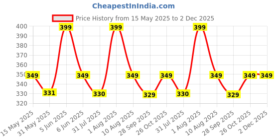 amazon.in accessher Traditional Gold Plated Vilandi Kundan Embedded Minimal Style Ethnic Maang Tika Studded with Fish Hook Closure for Women and Girls Pack of 1 accessher Price History Graph from 15 May 2025 to 1 Dec 2025