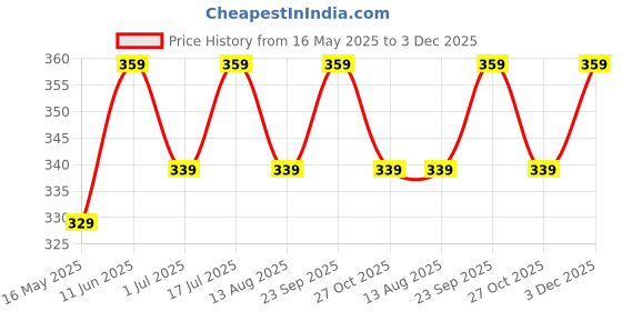 amazon.in accessher Women's Delicate Chain Waist Belt(Gold) accessher Price History Graph from 16 May 2025 to 3 Dec 2025