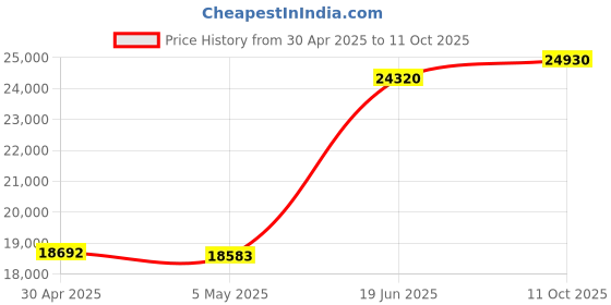 amazon.in Accessorie Whiteshark Tini Floater Price History Graph from 30 Apr 2025 to 11 Oct 2025