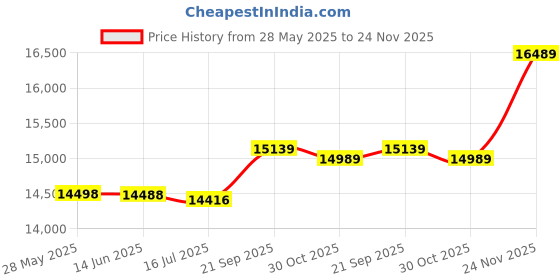 amazon.in Accessories Elite Strap for Enhanced Support and Comfort in VR Price History Graph from 28 May 2025 to 24 Nov 2025