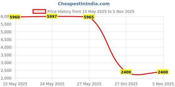 amazon.in Accessories for Xbox Elite Controller Series 2 - 13 in 1 Replacement Paddles Gold Color Thumbsticks Analog Sticks Joystick Parts Repair Kit Component Set with 2 D-Pads, 1 Tool Price History Graph from 15 May 2025 to 5 Nov 2025