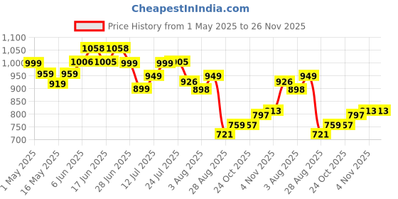 amazon.in Accessories Manual Electric Silicone Counterflow Duckbill Valve 10 Pcs Price History Graph from 1 May 2025 to 26 Nov 2025