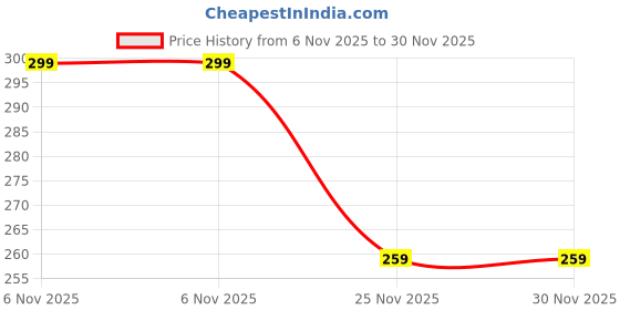 amazon.in access-o-risingg Accessorisingg Vampire Diaries Inspired Damon's Day Light Blue Ring with "D" Inscribed [RG076] access-o-risingg Price History Graph from 6 Nov 2025 to 30 Nov 2025