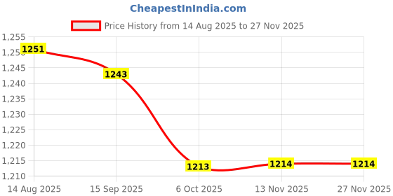 amazon.in accessorize london Women's Beaded yellow Large Gingham Beaded Pouch Make Up Bag accessorize london Price History Graph from 14 Aug 2025 to 26 Nov 2025