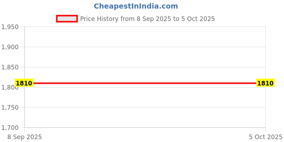 amazon.in accessorize London Women's Black Multi compartment Large Wallet accessorize Price History Graph from 8 Sep 2025 to 4 Oct 2025