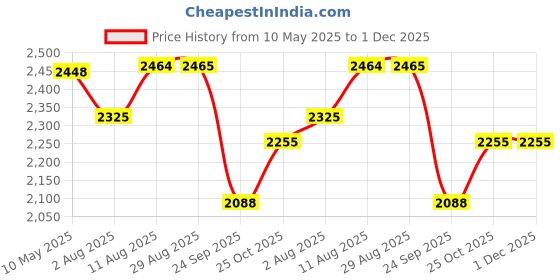 amazon.in accessorize London Women's Brown Colour Block Push Lock Wallet | Bags for Women | Ladies Purse Handbag accessorize Price History Graph from 10 May 2025 to 30 Nov 2025