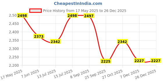 amazon.in accessorize London Women's Daffodil Tote bag with adjustable strap | Tote Bag for women for office use |Work bag for woman Stylish |Shoulder bag for ladies |Fits 13 inch laptop accessorize Price History Graph from 17 May 2025 to 26 Dec 2025