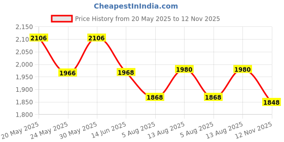 amazon.in accessorize London Women's Envelope Clutch Bag accessorize Price History Graph from 20 May 2025 to 12 Nov 2025